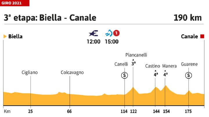 Giro de Italia 2021 hoy, etapa 3: perfil y recorrido
