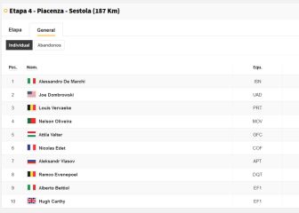 Etapa 4: clasificaciones del día y así queda la general del Giro