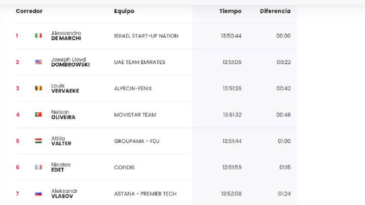 Etapa 5: clasificaciones del día y así queda la general del Giro