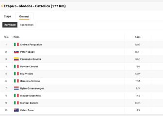 Etapa 5: clasificaciones del día y así queda la general del Giro