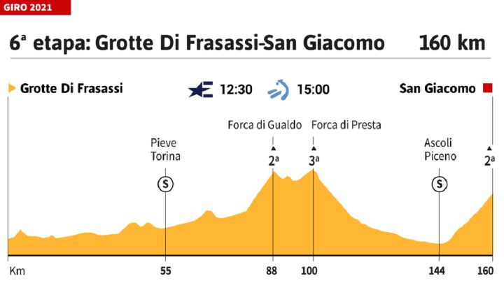 Giro de Italia 2021 hoy, etapa 6: perfil y recorrido