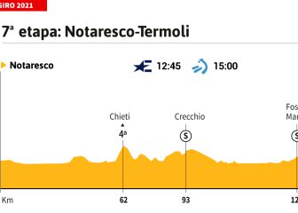 La etapa del Giro: un repecho al 12% puede romper la volata
