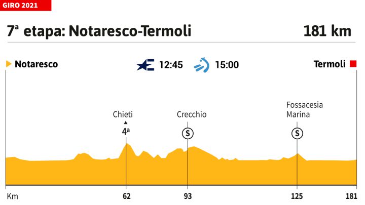 Giro de Italia 2021 hoy, etapa 7: perfil y recorrido