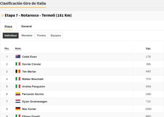 Etapa 7: clasificaciones del día y así queda la general del Giro