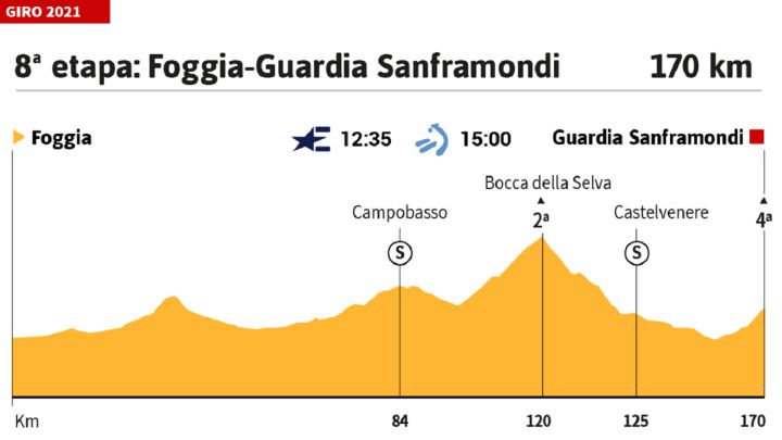 Giro de Italia 2021 hoy, etapa 8: perfil y recorrido