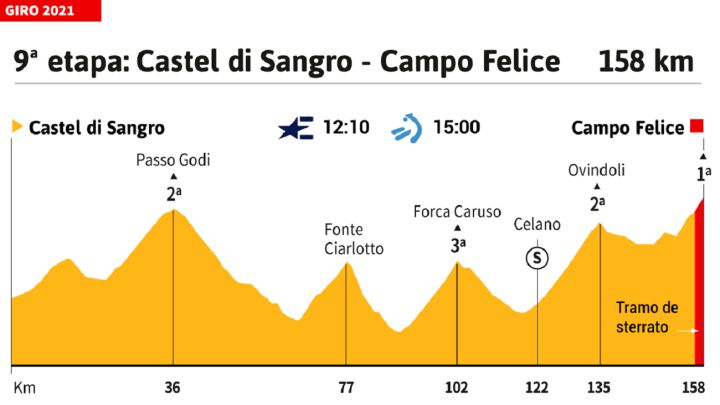 Giro de Italia 2021 hoy, etapa 9: perfil y recorrido