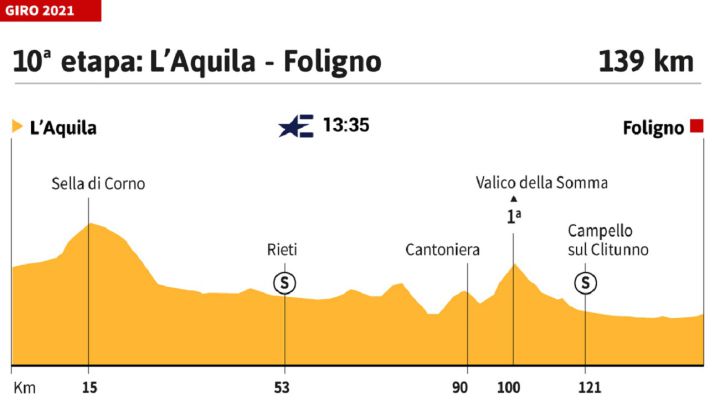 Giro de Italia 2021 hoy, etapa 10: perfil y recorrido