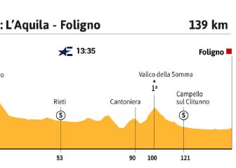 La etapa del día en el Giro: la más corta antes del reposo