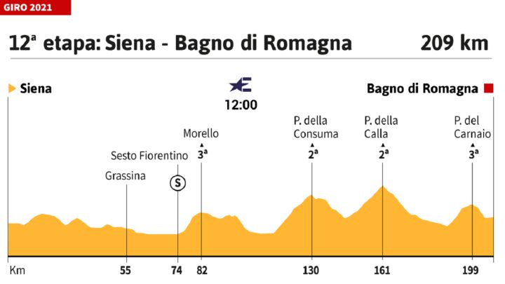 Giro de Italia 2021 hoy, etapa 12: perfil y recorrido