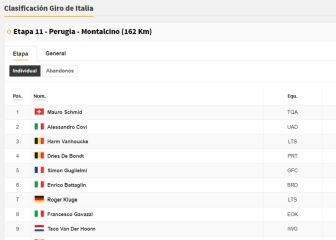 Etapa 11: clasificaciones del día y así queda la general del Giro