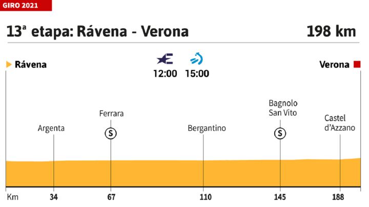 Giro de Italia 2021 hoy, etapa 13: perfil y recorrido