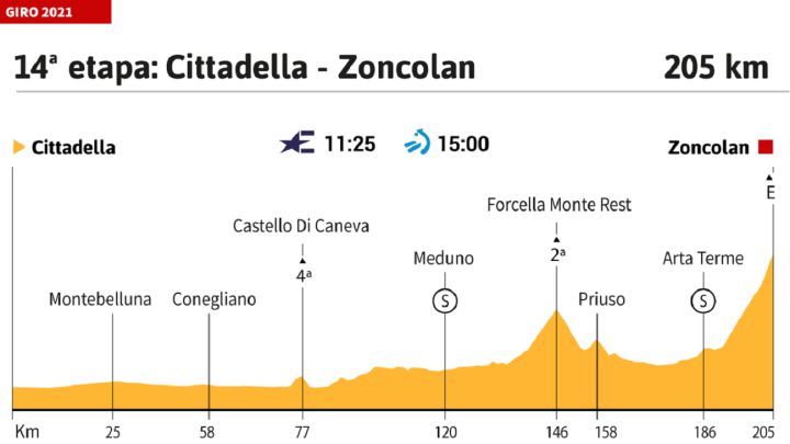 Giro de Italia 2021 hoy, etapa 14: perfil y recorrido