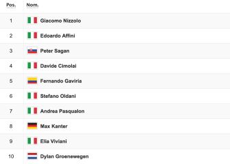 Etapa 13: clasificaciones del día y así queda la general del Giro