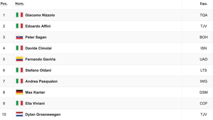 Etapa 13: clasificaciones del día y así queda la general del Giro