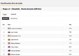 Etapa 14: clasificaciones del día y así queda la general del Giro