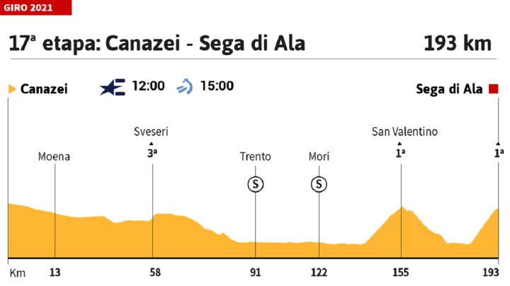 Giro de Italia 2021 hoy, etapa 17: perfil y recorrido