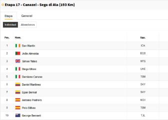 Etapa 17: clasificaciones del día y así queda la general del Giro
