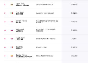 Etapa 18: clasificaciones del día y así queda la general del Giro