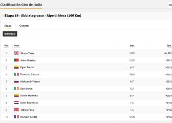 Etapa 19: clasificaciones del día y así queda la general del Giro