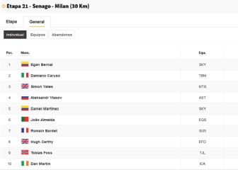 Así queda la clasificación general del Giro de Italia 2021: ganador, podio y posiciones