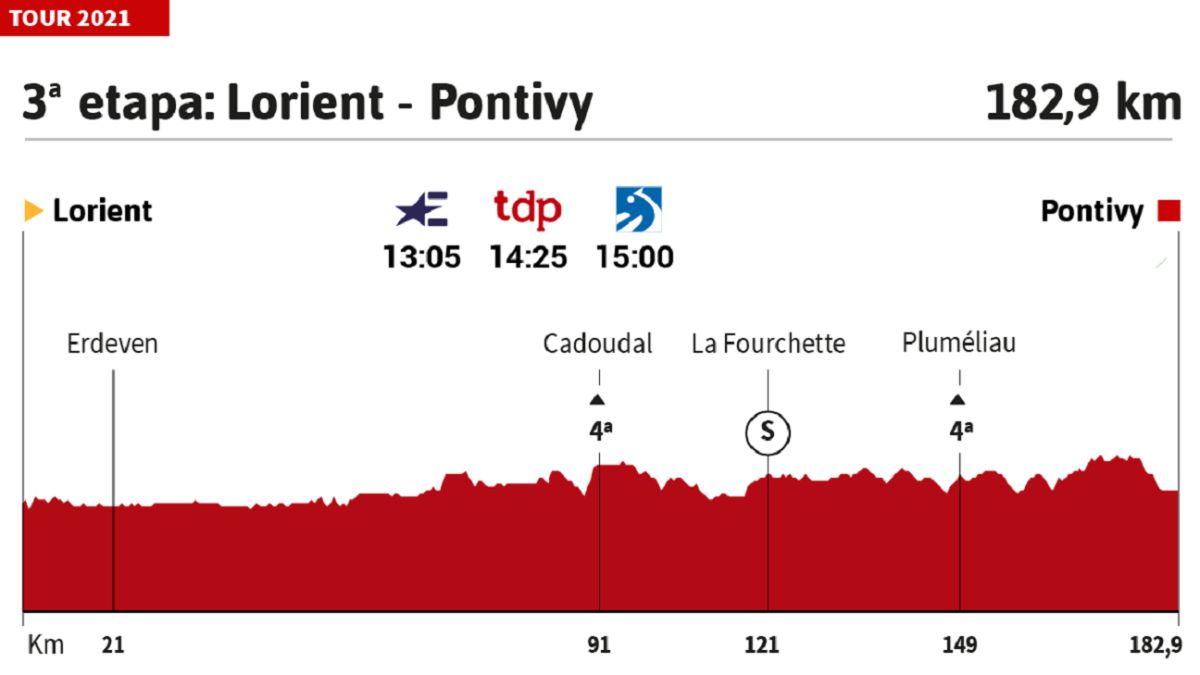 Tour de Francia 2021 hoy, etapa 3: perfil y recorrido - AS.com