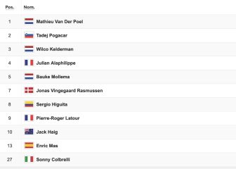 Etapa 2 del Tour de Francia: así queda la clasificación general