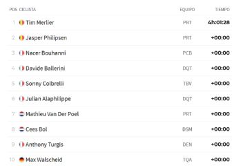 Etapa 3 del Tour de Francia: así queda la clasificación general
