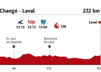 La etapa del día en el Tour: test clave en la primera crono