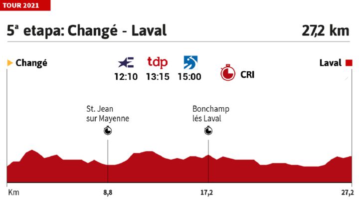 Tour de Francia 2021 hoy, etapa 5: perfil y recorrido