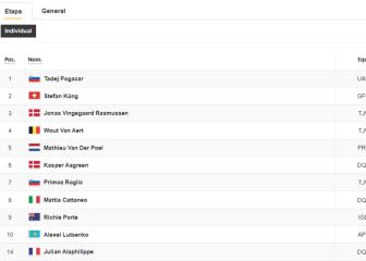 Etapa 5 del Tour de Francia: así queda la clasificación general