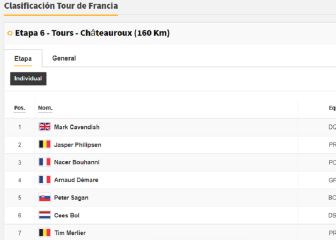 Etapa 6 del Tour de Francia: así queda la clasificación general
