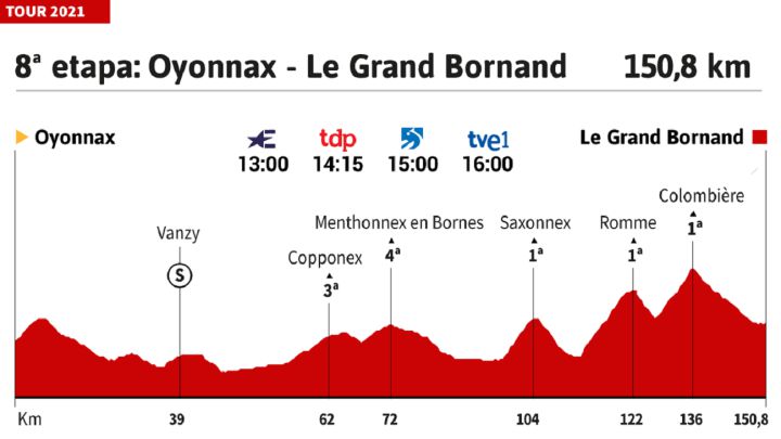 Tour de Francia 2021 hoy, etapa 8: perfil y recorrido