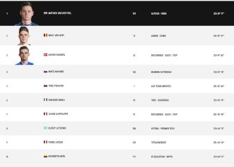 Etapa 7 del Tour de Francia: así queda la clasificación general