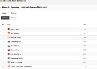Etapa 8 del Tour de Francia: así queda la clasificación general