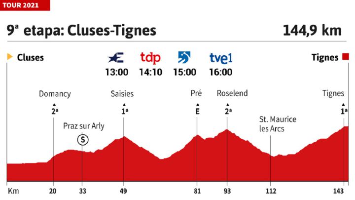 Tour de Francia 2021 hoy, etapa 9: perfil y recorrido