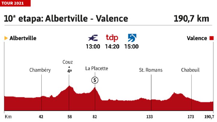 Tour de Francia 2021 hoy, etapa 10: perfil y recorrido