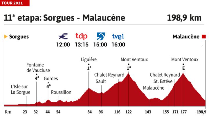 Tour de Francia 2021 hoy, etapa 11: perfil y recorrido