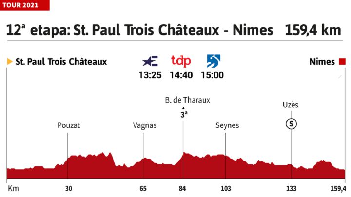 Tour de Francia 2021 hoy, etapa 12: perfil y recorrido