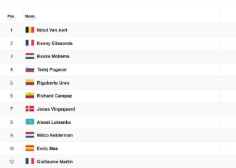 Etapa 11 del Tour de Francia: así queda la clasificación general