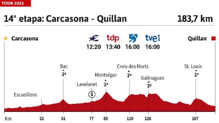 Tour de Francia 2021 hoy, etapa 14: perfil y recorrido