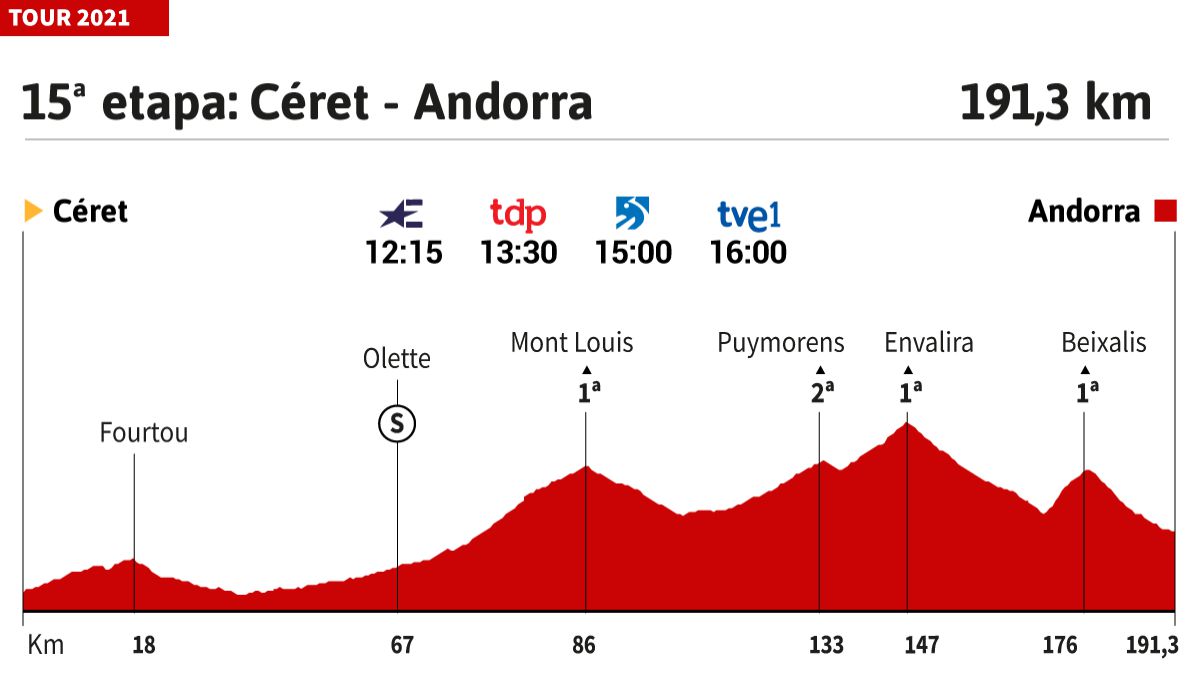 Tour de Francia 2021 hoy, etapa 15: perfil y recorrido - Vimarsana News