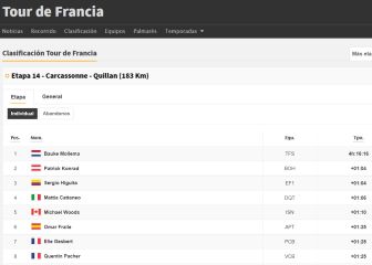 Etapa 14 del Tour de Francia: así queda la clasificación general