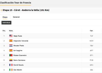 Etapa 15 del Tour de Francia: así queda la clasificación general