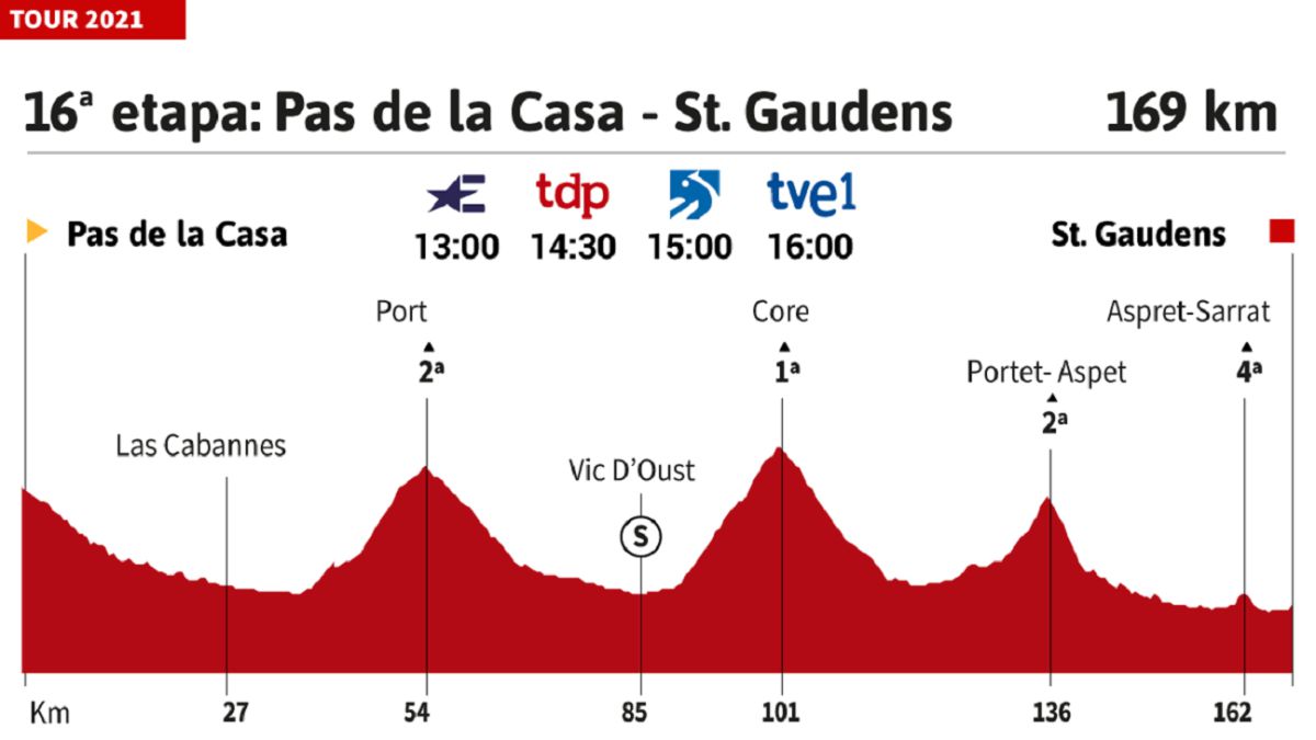 Tour de Francia 2021 hoy, etapa 16: perfil y recorrido - Vimarsana News