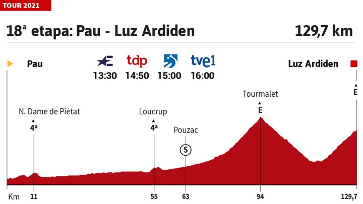 Tour de Francia 2021 hoy, etapa 18: perfil y recorrido