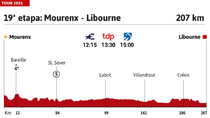 Tour de Francia 2021 hoy, etapa 19: perfil y recorrido