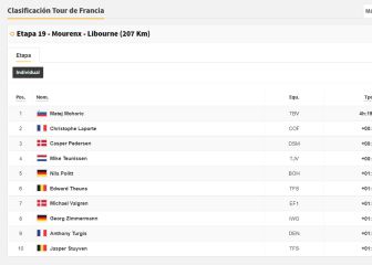 Etapa 19 del Tour de Francia: así queda la clasificación general