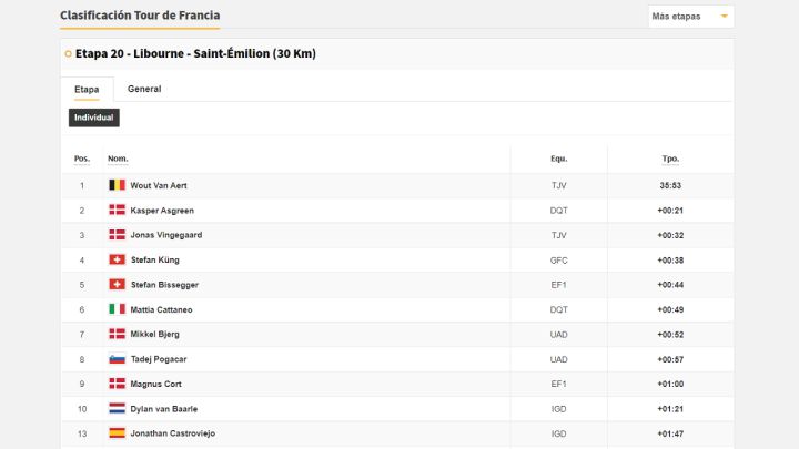 Etapa 20 del Tour de Francia: así queda la clasificación general