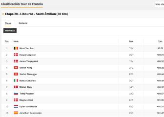 Etapa 20 del Tour de Francia: así queda la clasificación general
