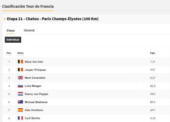 Clasificación general del Tour de Francia 2021: ganador, podium y posiciones